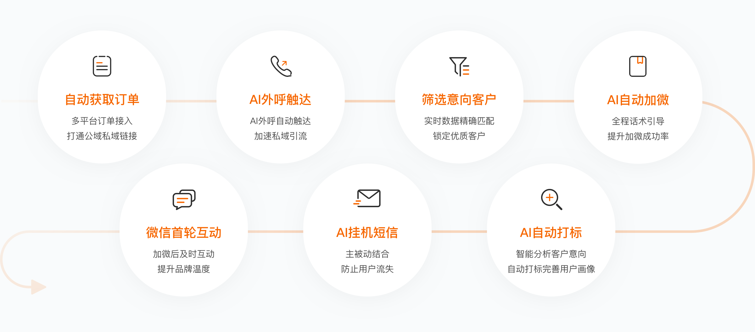 AI私域引流全链路赋能图片